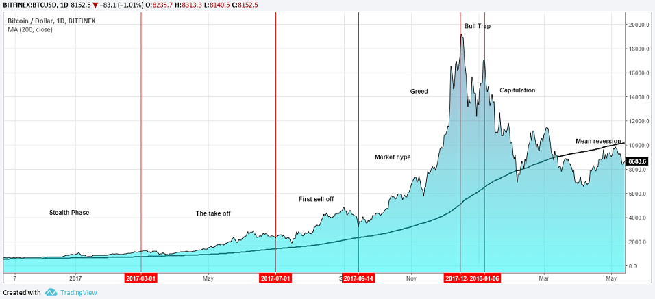 See How To Identify And Trade Stock Market Bubbles | TradingSim