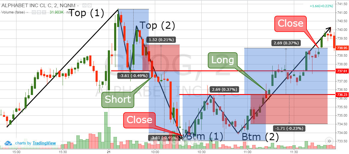 How to Trade Double Tops Winning Strategies TradingSim