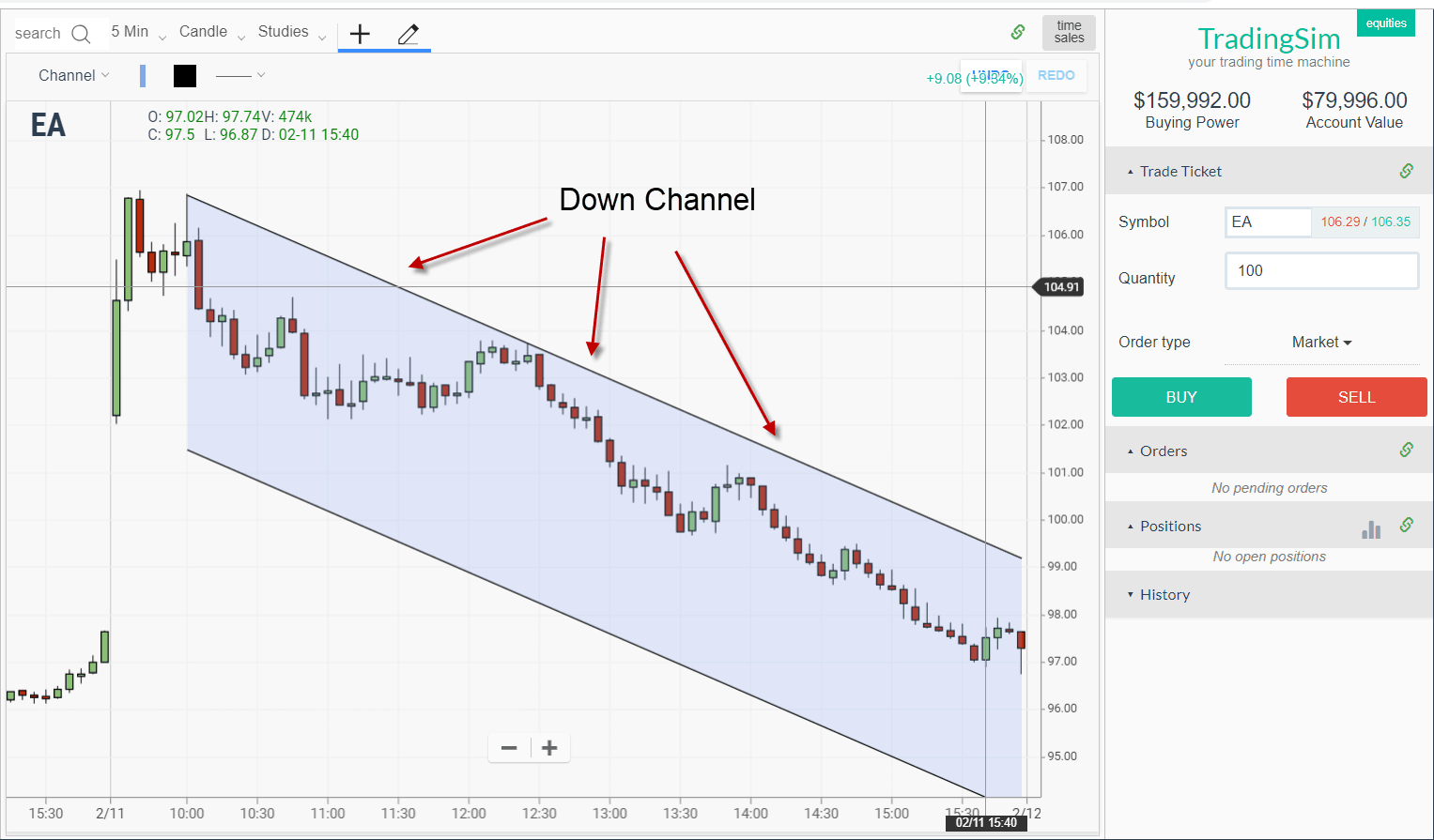 Descending Channel How to Trade This Common Pattern TradingSim