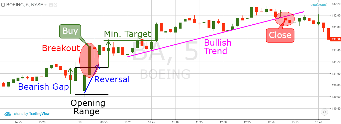 Opening range. «Day trading with short term Price patterns & Opening range Breakout». Three Bar Reversal. A typical trader's Day.
