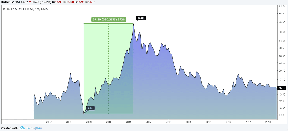 What Are The Best Silver ETFs?