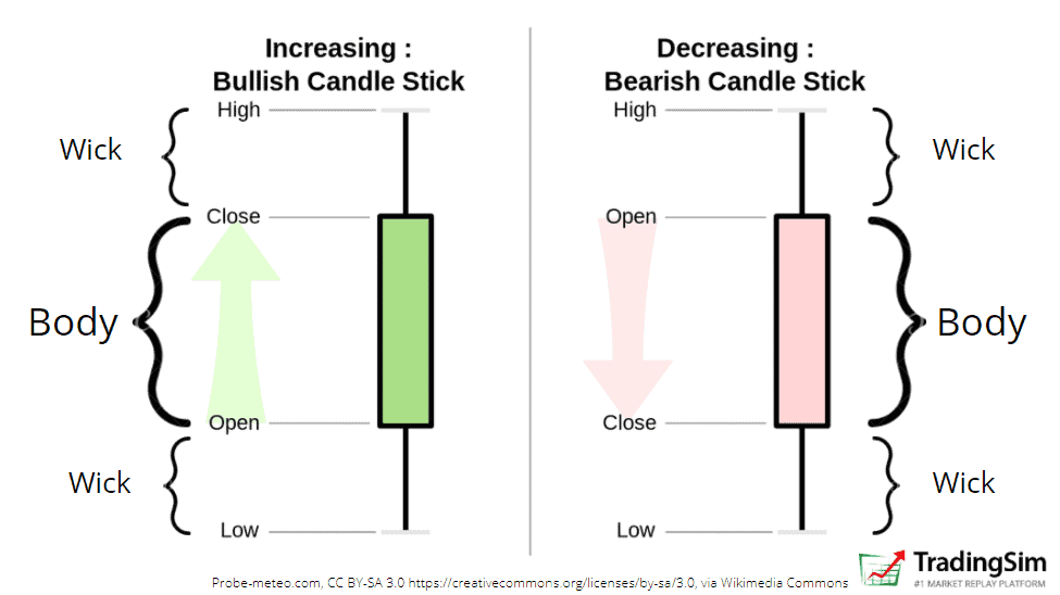 Candlestick Patterns Explained [Plus Free Cheat Sheet] TradingSim