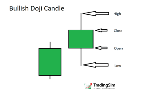 Doji: Bullish or Bearish? + Spinning Top, & Harami Indecision Candles | TradingSim