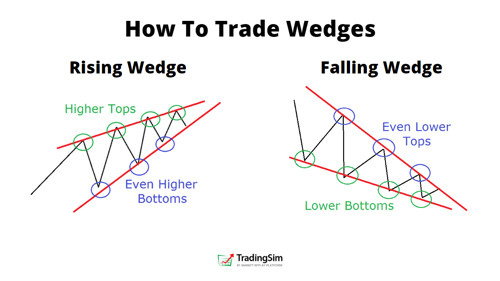 Rising and Falling Wedge Patterns | TradingSim