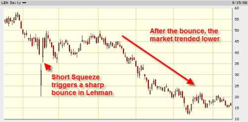 Short Squeeze – What Is It And How To Identify The Setup | TradingSim