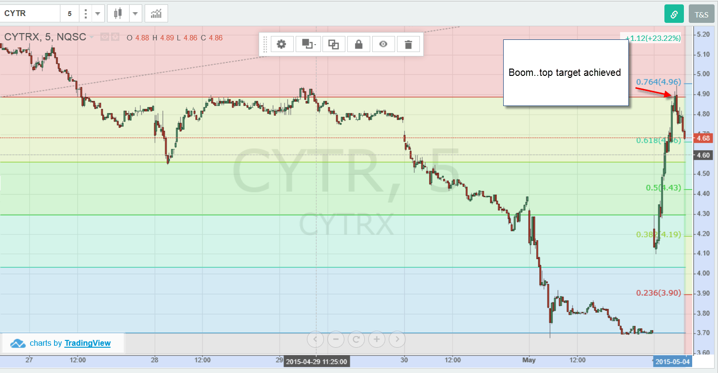 How to Day Trade Penny Stocks without Losing Your Shirt